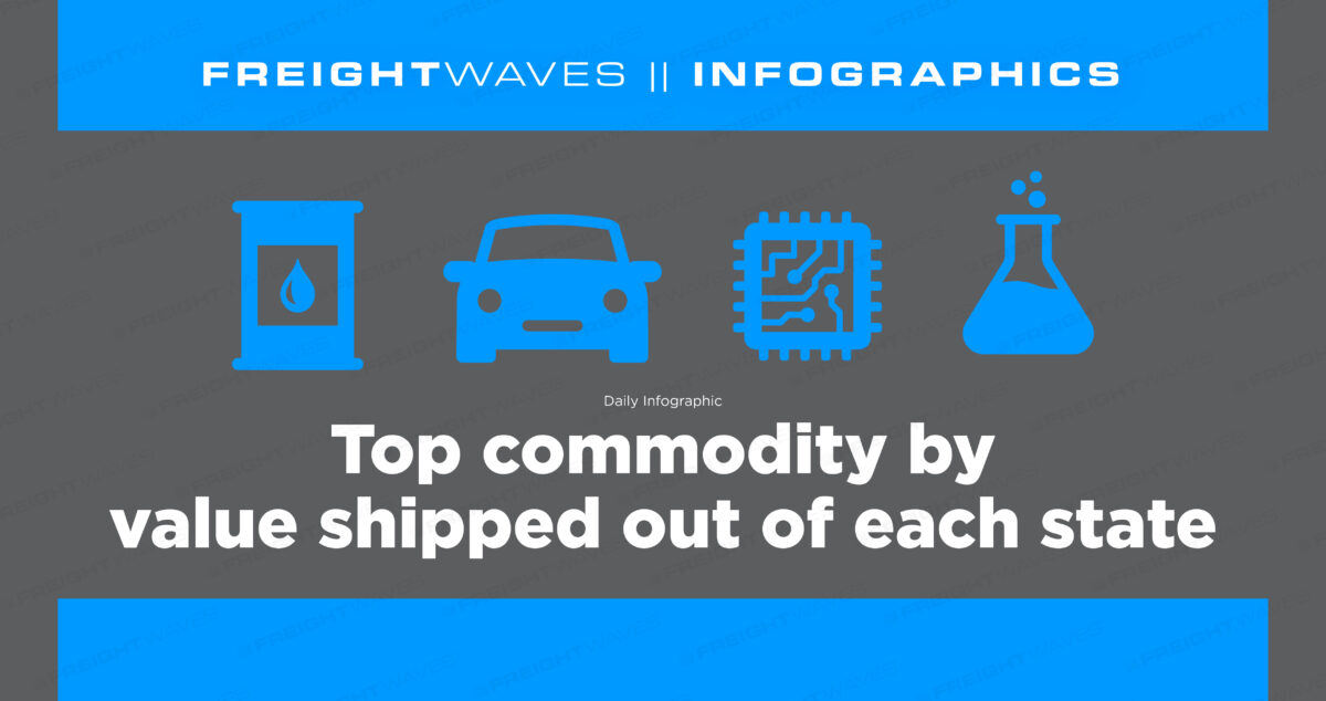 Daily Infographic Top commodity by value shipped out of each state